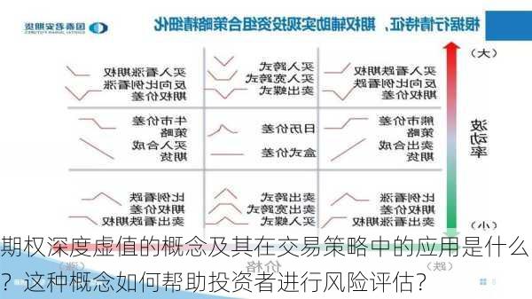 期权深度虚值的概念及其在交易策略中的应用是什么？这种概念如何帮助投资者进行风险评估？