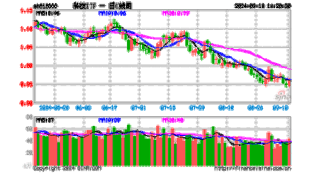 CPO概念股狂飙！科技ETF（515000）上涨1%，锐捷网络暴涨6.37%，机构看好1.6T产业链前景