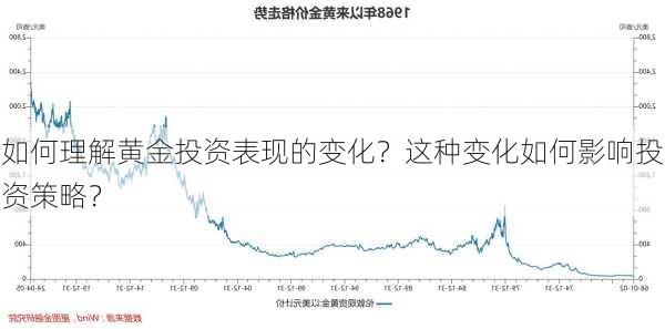 如何理解黄金投资表现的变化？这种变化如何影响投资策略？