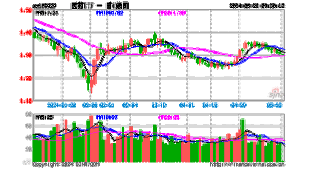 财通医药健康混合A：净值0.9023元，下跌0.58%，近1个月收益率-1.93%