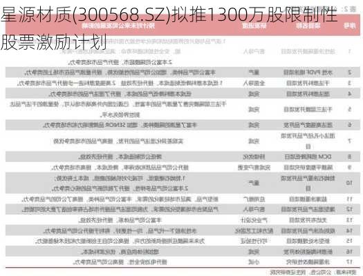 星源材质(300568.SZ)拟推1300万股限制性股票激励计划