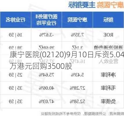 康宁医院(02120)9月10日斥资5.04万港元回购3500股