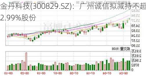 金丹科技(300829.SZ)：广州诚信拟减持不超2.99%股份