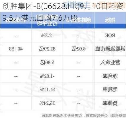 创胜集团-B(06628.HK)9月10日耗资9.5万港元回购7.6万股