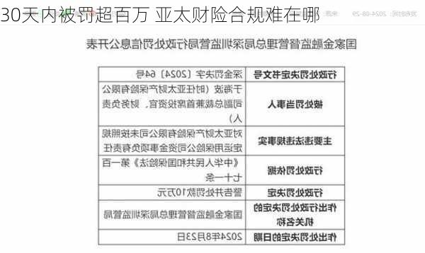 30天内被罚超百万 亚太财险合规难在哪