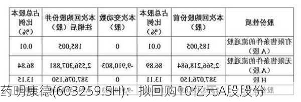 药明康德(603259.SH)：拟回购10亿元A股股份