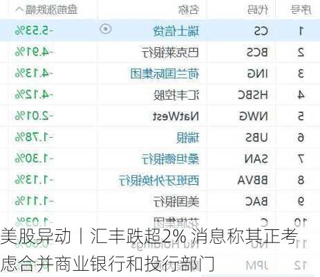 美股异动丨汇丰跌超2% 消息称其正考虑合并商业银行和投行部门