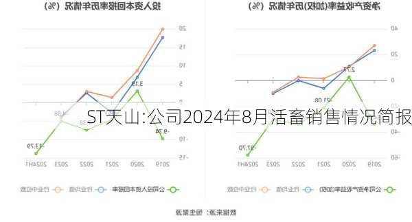 ST天山:公司2024年8月活畜销售情况简报