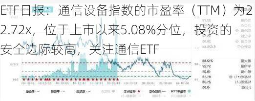 ETF日报：通信设备指数的市盈率（TTM）为22.72x，位于上市以来5.08%分位，投资的安全边际较高，关注通信ETF