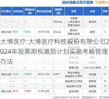 大博医疗:大博医疗科技股份有限公司2024年股票期权激励计划实施考核管理办法