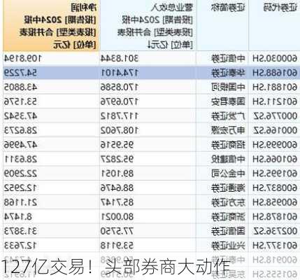 127亿交易！头部券商大动作