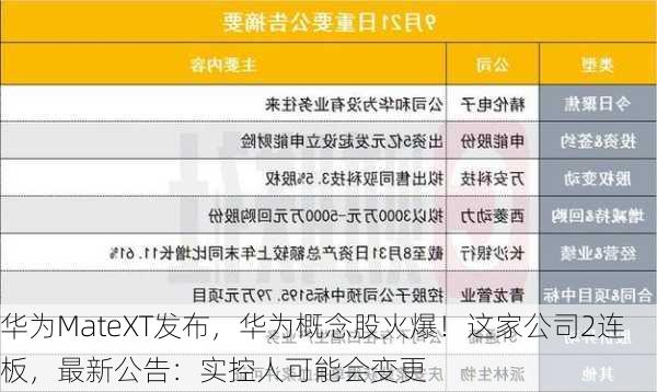 华为MateXT发布，华为概念股火爆！这家公司2连板，最新公告：实控人可能会变更