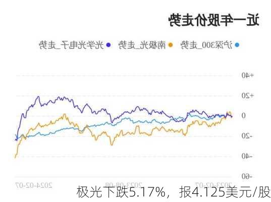 极光下跌5.17%，报4.125美元/股