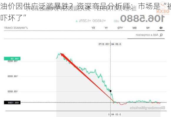 油价因供应泛滥暴跌？资深商品分析师：市场是“被吓坏了”