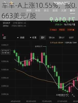 车车-A上涨10.55%，报0.663美元/股