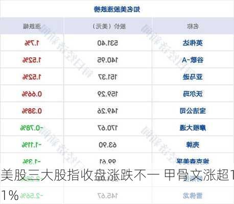 美股三大股指收盘涨跌不一 甲骨文涨超11%