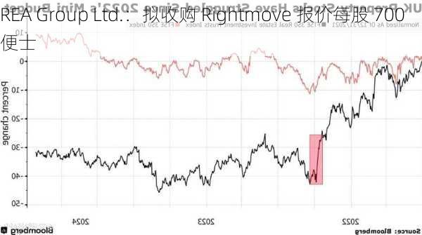 REA Group Ltd.：拟收购 Rightmove 报价每股 700 便士