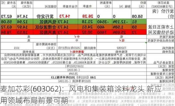 麦加芯彩(603062)：风电和集装箱涂料龙头 新应用领域布局前景可期