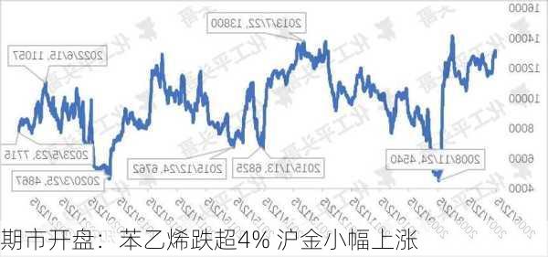 期市开盘：苯乙烯跌超4% 沪金小幅上涨