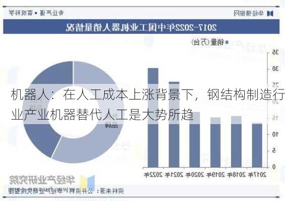 机器人：在人工成本上涨背景下，钢结构制造行业产业机器替代人工是大势所趋