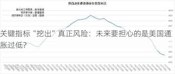 关键指标“挖出”真正风险：未来要担心的是美国通胀过低？