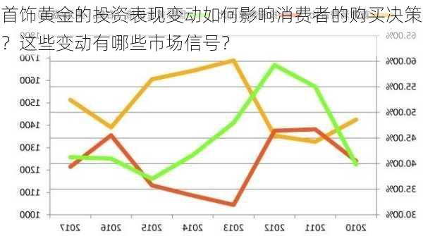 首饰黄金的投资表现变动如何影响消费者的购买决策？这些变动有哪些市场信号？