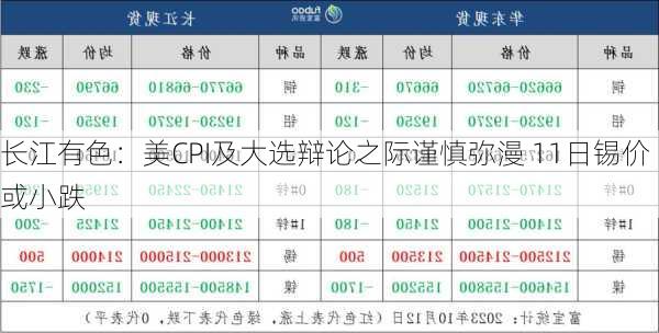 长江有色：美CPI及大选辩论之际谨慎弥漫 11日锡价或小跌