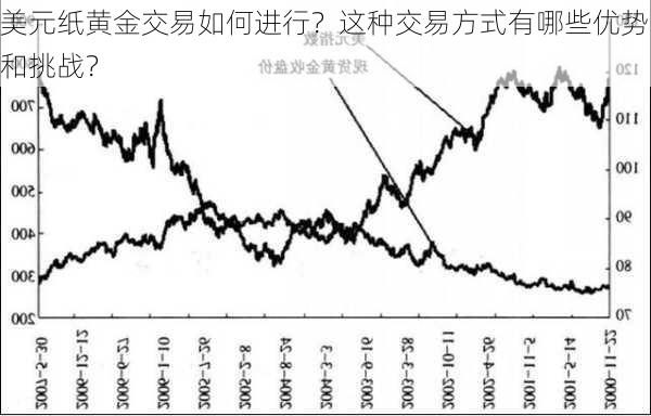 美元纸黄金交易如何进行？这种交易方式有哪些优势和挑战？