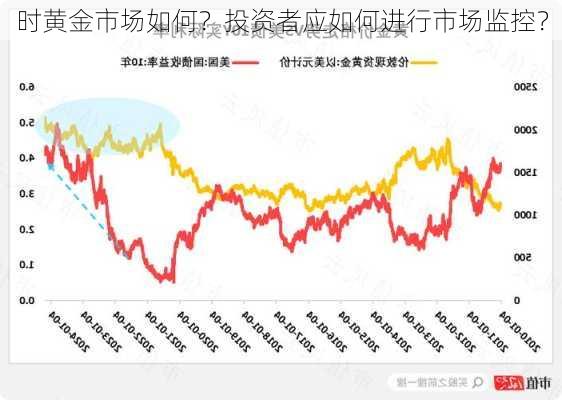 时黄金市场如何？投资者应如何进行市场监控？