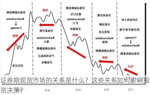 证券期现货市场的关系是什么？这些关系如何影响投资决策？