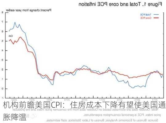 机构前瞻美国CPI：住房成本下降有望使美国通胀降温