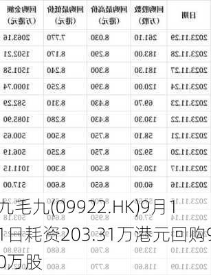 九毛九(09922.HK)9月11日耗资203.31万港元回购90万股