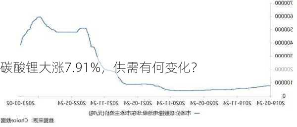 碳酸锂大涨7.91%，供需有何变化？