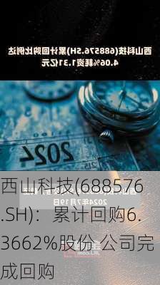 西山科技(688576.SH)：累计回购6.3662%股份 公司完成回购