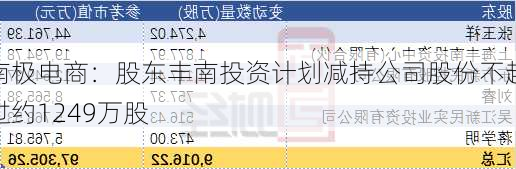 南极电商：股东丰南投资计划减持公司股份不超过约1249万股