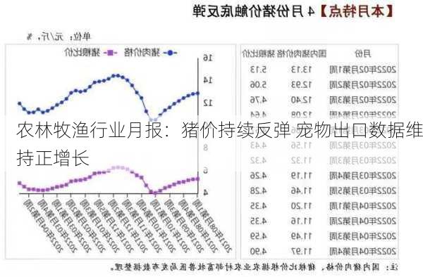 农林牧渔行业月报：猪价持续反弹 宠物出口数据维持正增长