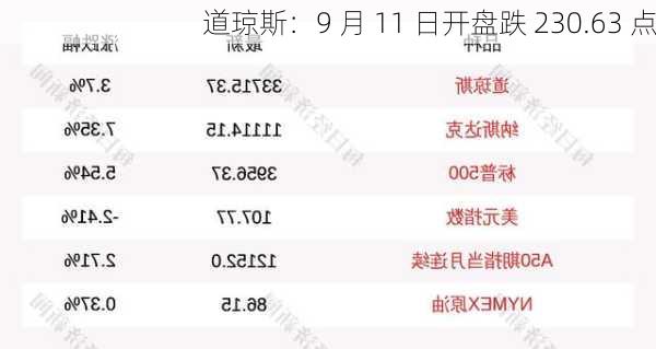 道琼斯：9 月 11 日开盘跌 230.63 点