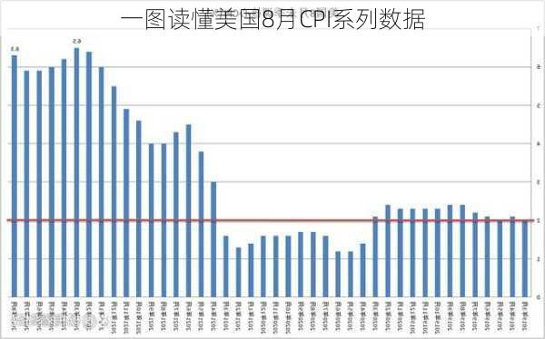 一图读懂美国8月CPI系列数据