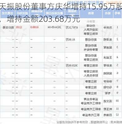 天振股份董事方庆华增持15.95万股，增持金额203.68万元