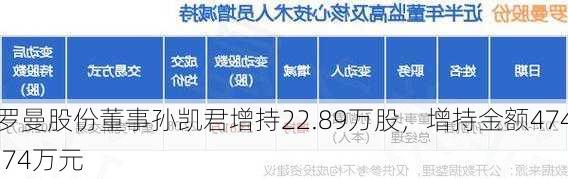 罗曼股份董事孙凯君增持22.89万股，增持金额474.74万元