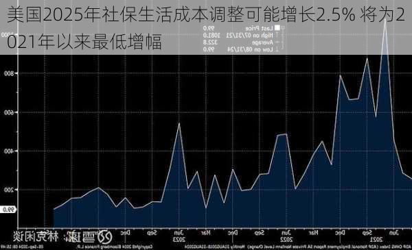 美国2025年社保生活成本调整可能增长2.5% 将为2021年以来最低增幅