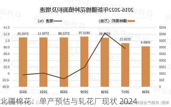 北疆棉花：单产预估与轧花厂现状 2024