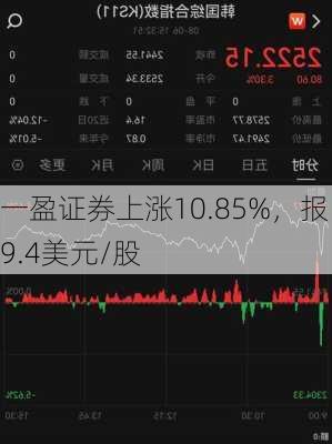 一盈证券上涨10.85%，报9.4美元/股