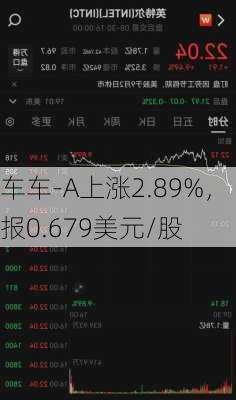 车车-A上涨2.89%，报0.679美元/股