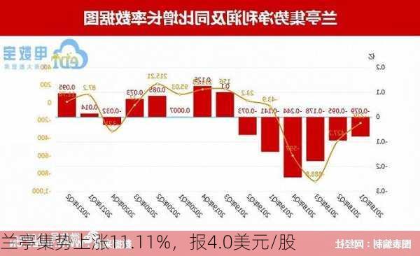 兰亭集势上涨11.11%，报4.0美元/股