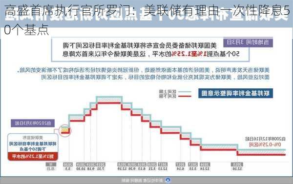 高盛首席执行官所罗门：美联储有理由一次性降息50个基点