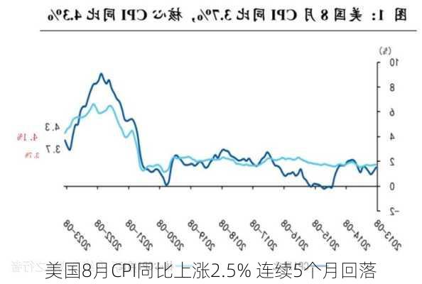 美国8月CPI同比上涨2.5% 连续5个月回落