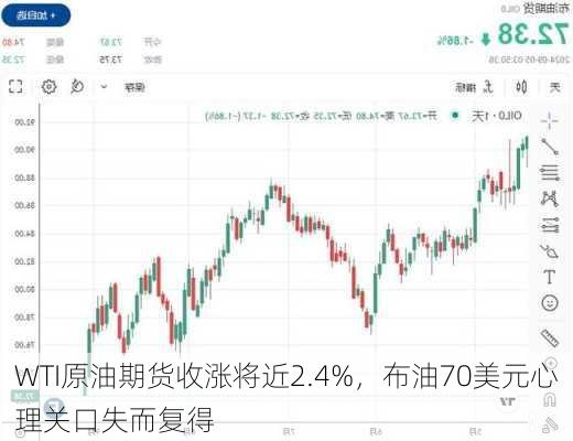 WTI原油期货收涨将近2.4%，布油70美元心理关口失而复得