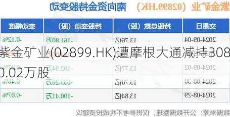 紫金矿业(02899.HK)遭摩根大通减持3080.02万股