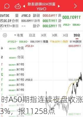 富时A50期指连续夜盘收涨0.3%，报11258点